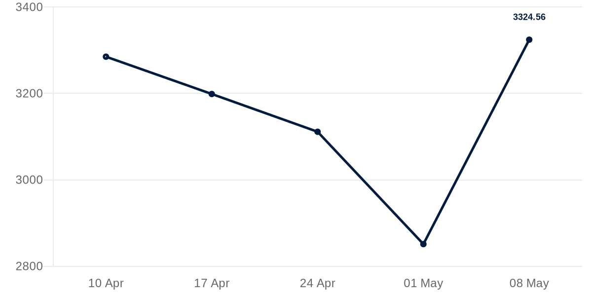 Freightos Baltic Index (FBX11) chart