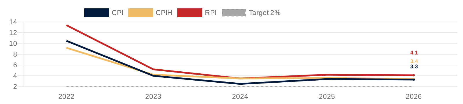 CPI vs RPI vs CPIH chart