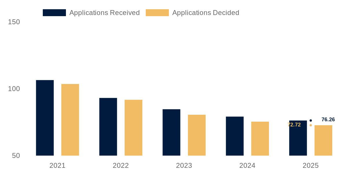 Planning Permissions chart