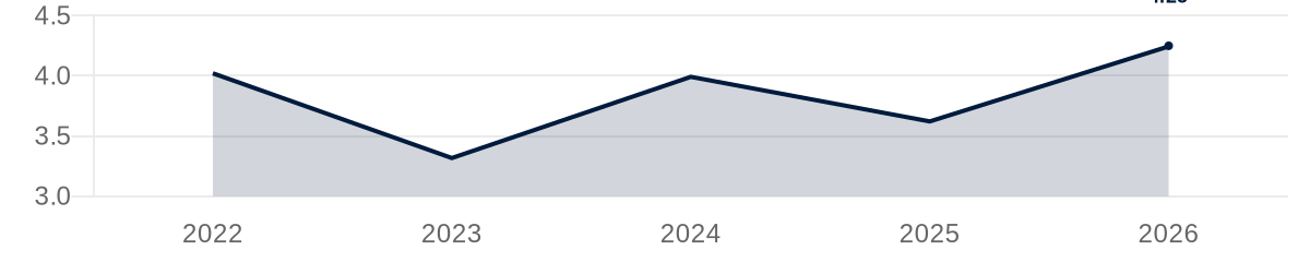 Swap Rates 5Y chart
